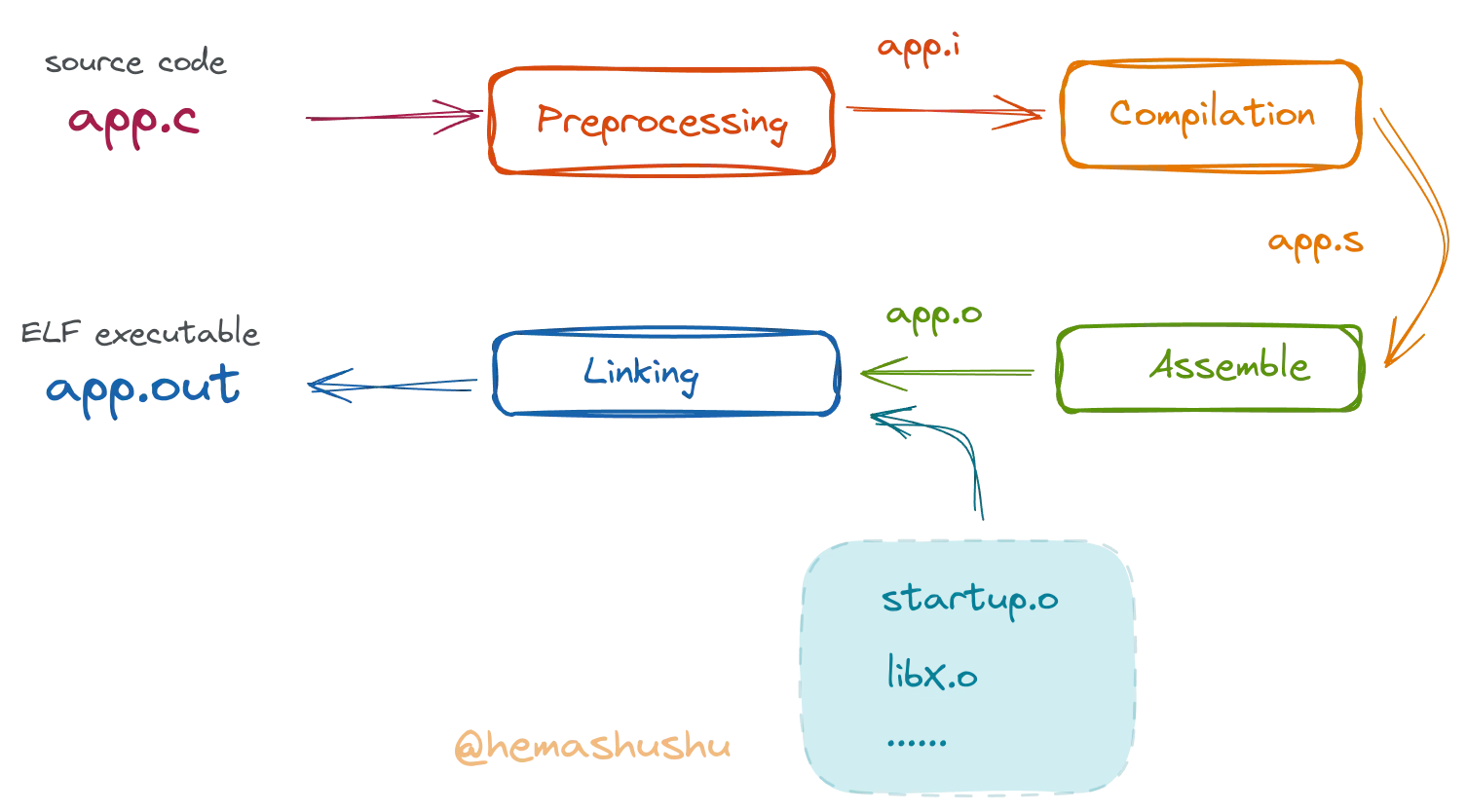 GCC compile stages