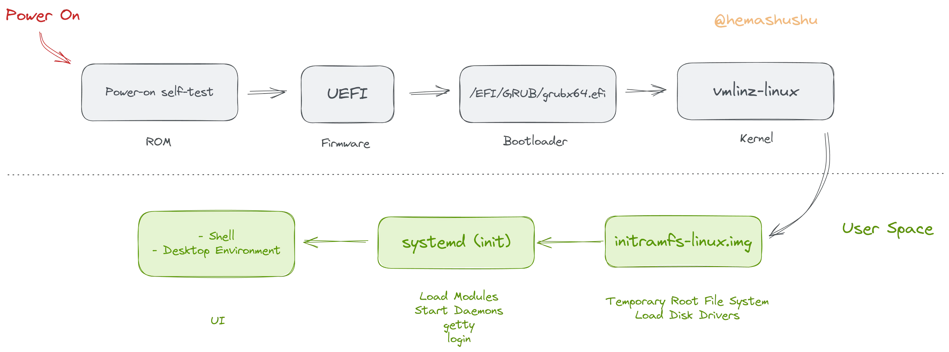 The Linux boot process on x86_64 platform