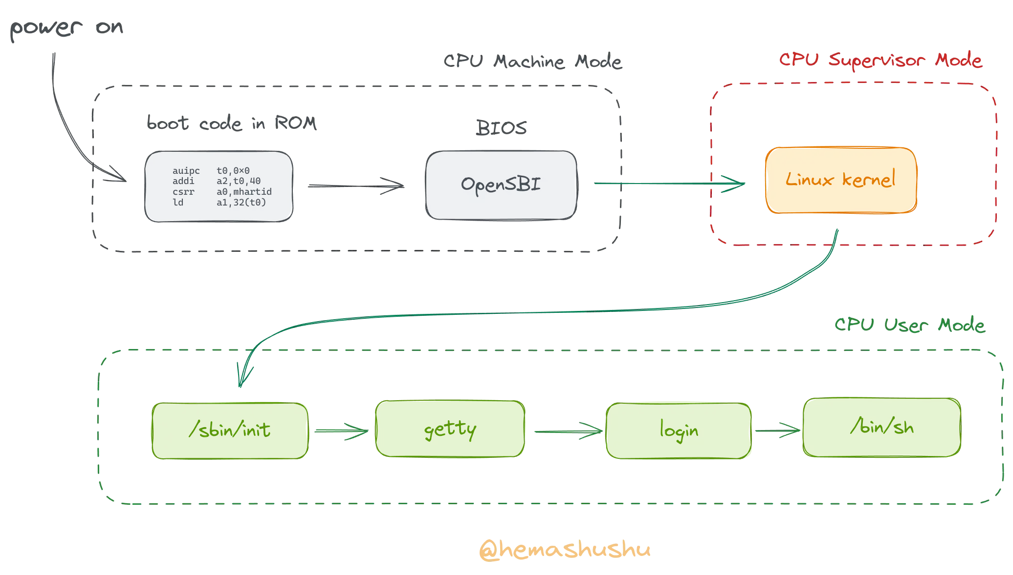 The Linux System Boot Process