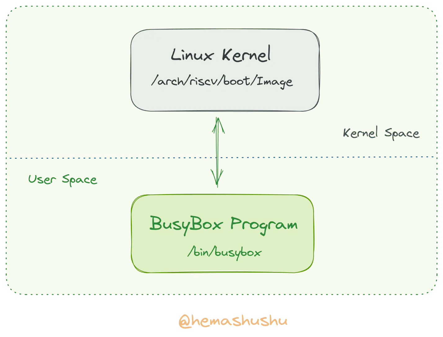 Minimal Linux Operating System