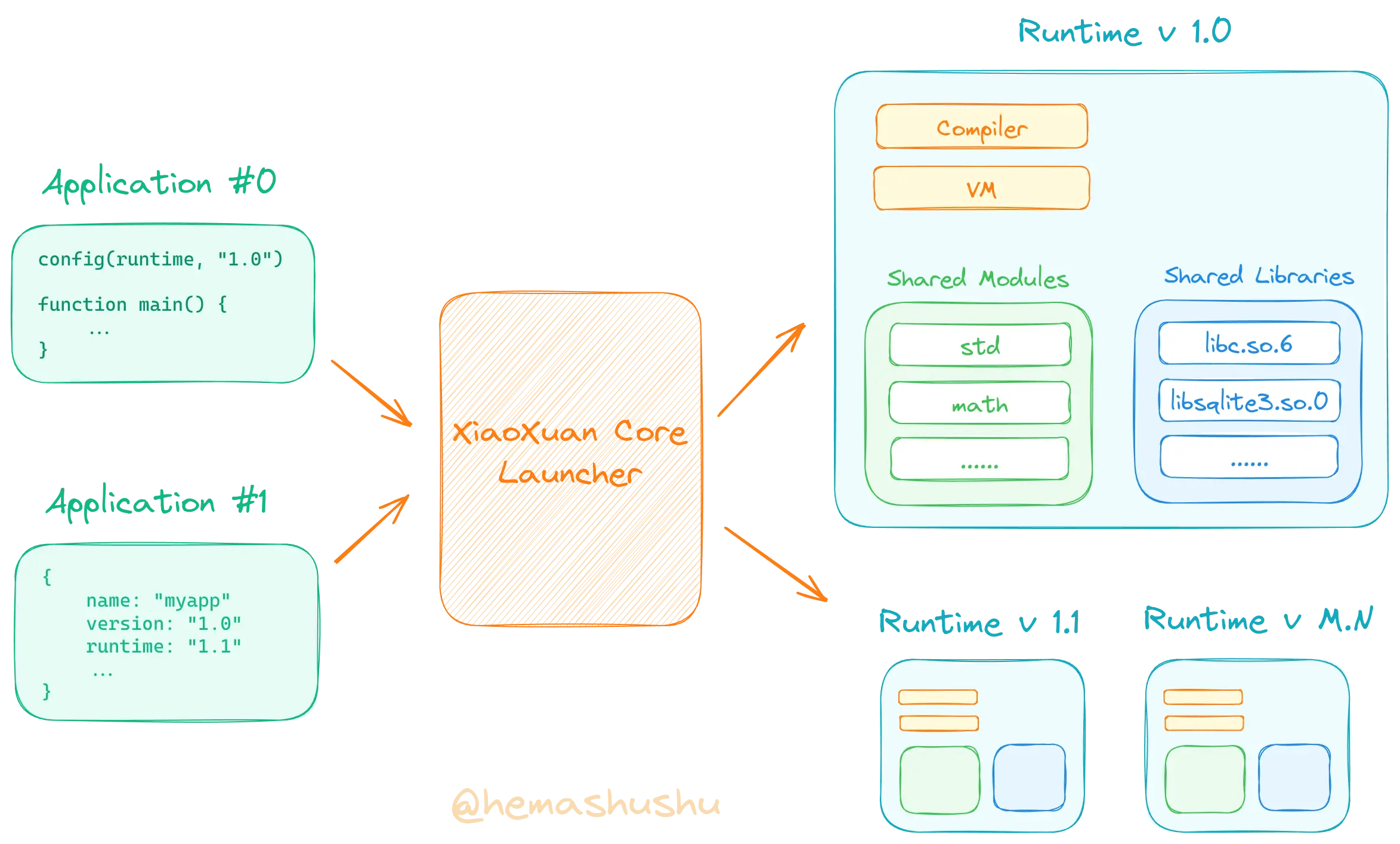 The XiaoXuan Core Applications Version Control