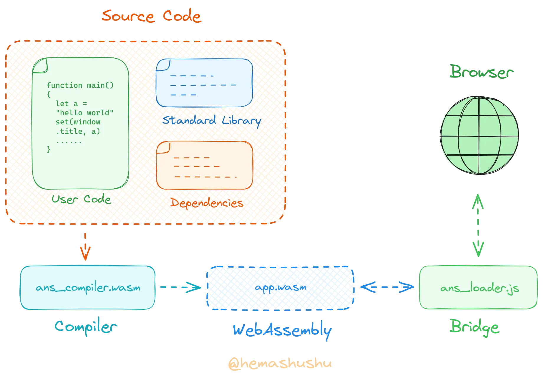 The Compilation Process