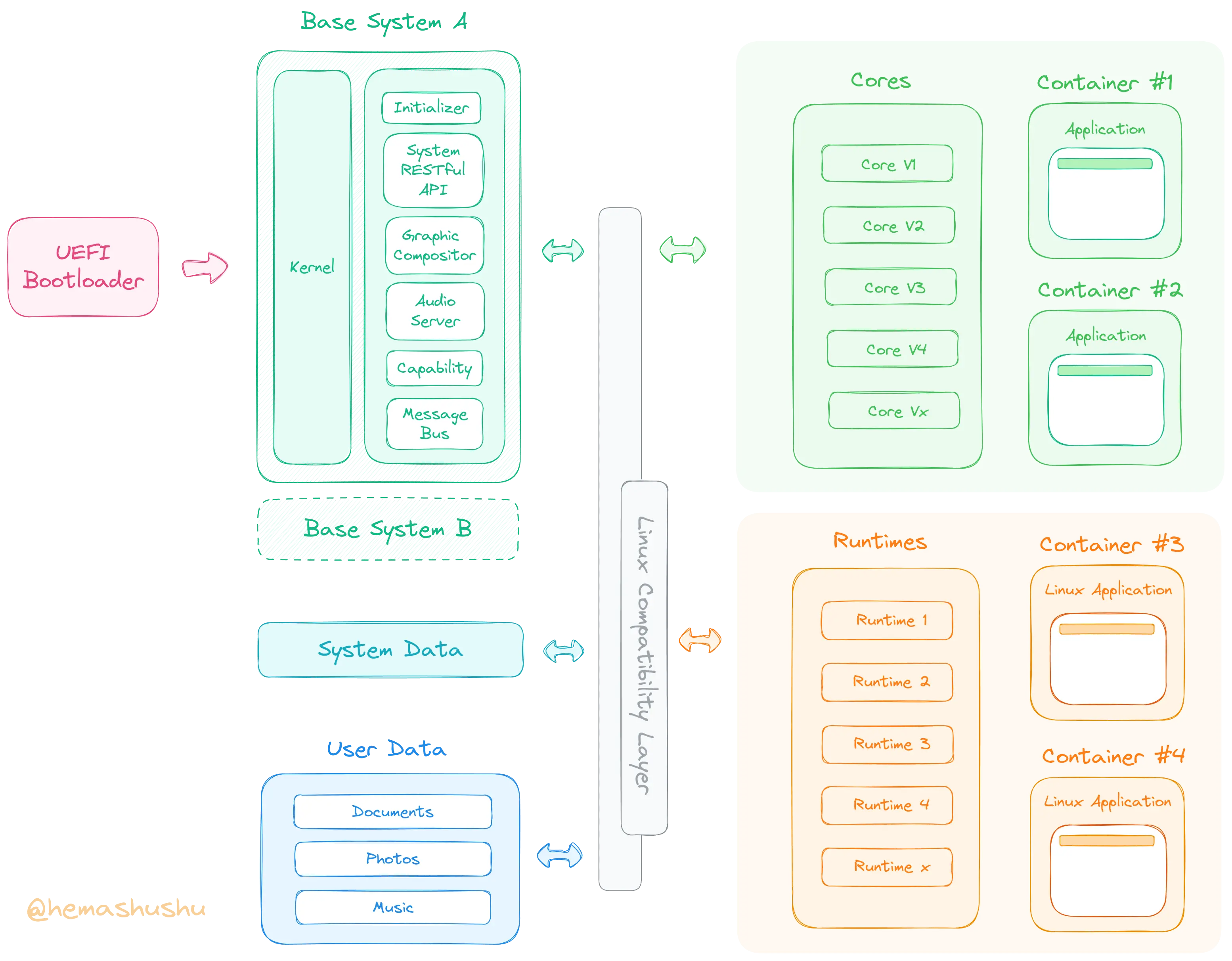 An overview of the system architecture